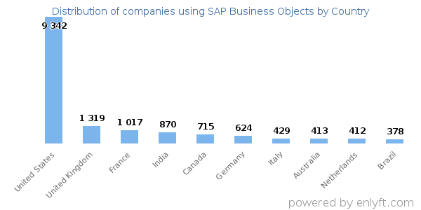 SAP Business Objects customers by country