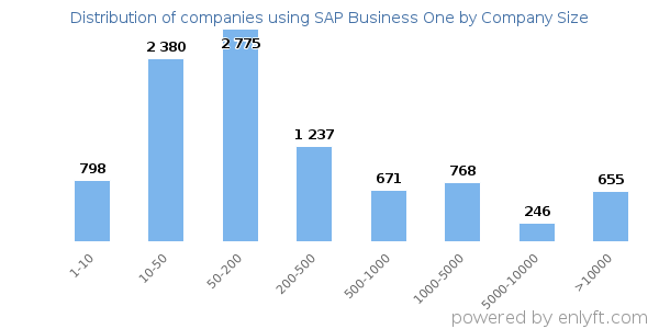 Companies using SAP Business One, by size (number of employees)