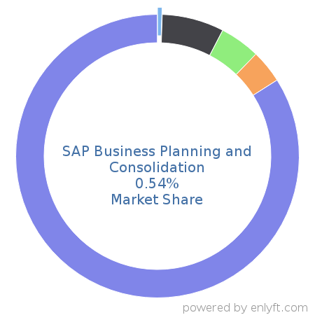 SAP Business Planning and Consolidation market share in Enterprise Resource Planning (ERP) is about 0.54%