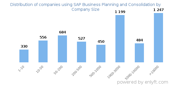 Companies using SAP Business Planning and Consolidation, by size (number of employees)