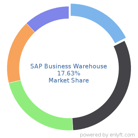 SAP Business Warehouse market share in Data Warehouse is about 17.63%