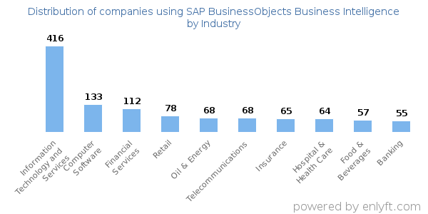 Companies using SAP BusinessObjects Business Intelligence - Distribution by industry