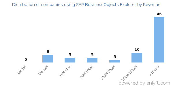 SAP BusinessObjects Explorer clients - distribution by company revenue