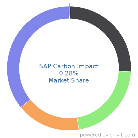 SAP Carbon Impact market share in Environment, Health & Safety is about 0.28%