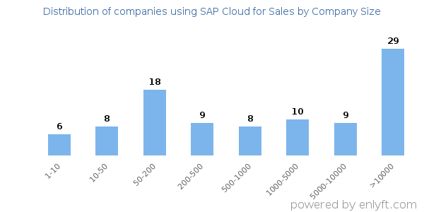 Companies using SAP Cloud for Sales, by size (number of employees)