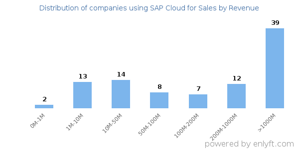 SAP Cloud for Sales clients - distribution by company revenue