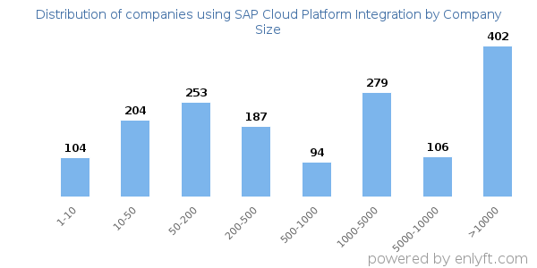 Companies using SAP Cloud Platform Integration, by size (number of employees)