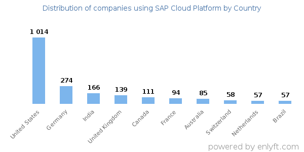 SAP Cloud Platform customers by country