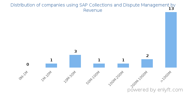 SAP Collections and Dispute Management clients - distribution by company revenue