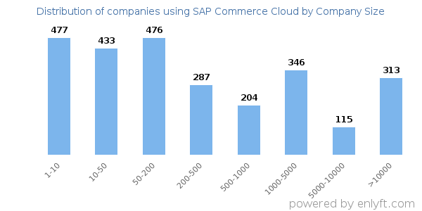 Companies using SAP Commerce Cloud, by size (number of employees)