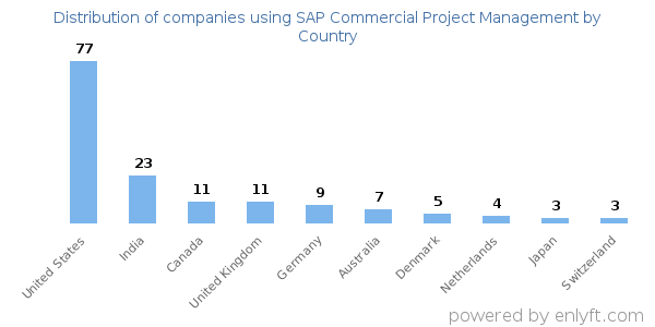 SAP Commercial Project Management customers by country