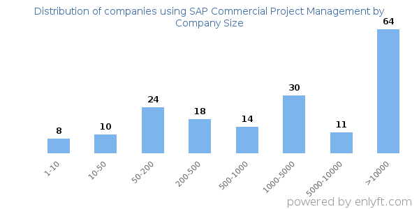 Companies using SAP Commercial Project Management, by size (number of employees)