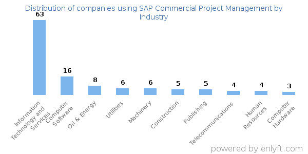 Companies using SAP Commercial Project Management - Distribution by industry