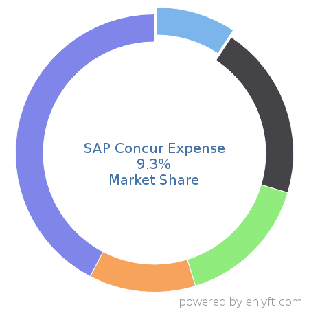 SAP Concur Expense market share in Expense Management is about 9.3%