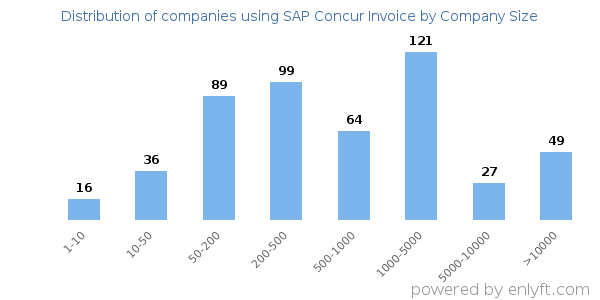Companies using SAP Concur Invoice, by size (number of employees)