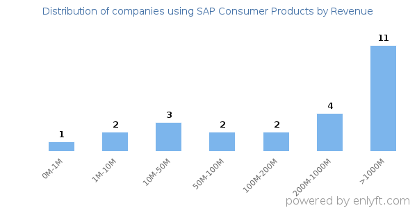 SAP Consumer Products clients - distribution by company revenue