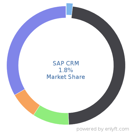 SAP CRM market share in Customer Relationship Management (CRM) is about 1.8%