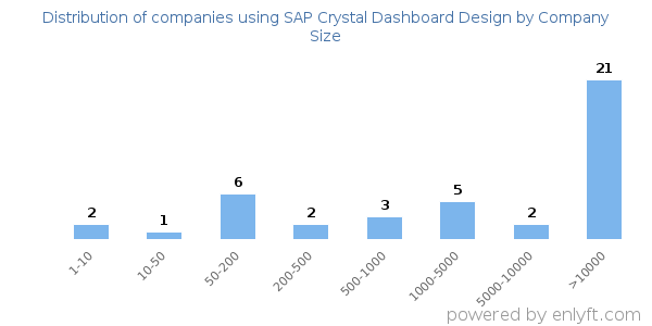 Companies using SAP Crystal Dashboard Design, by size (number of employees)