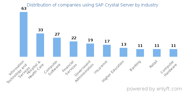 Companies using SAP Crystal Server - Distribution by industry