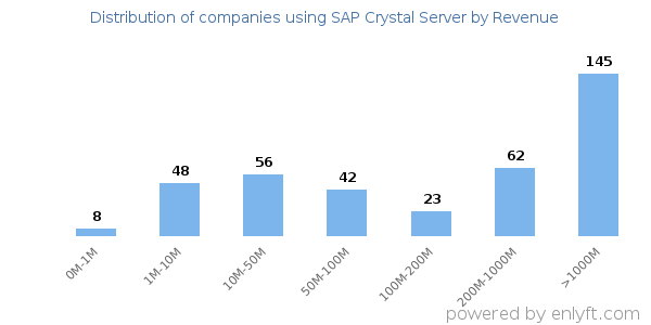 SAP Crystal Server clients - distribution by company revenue