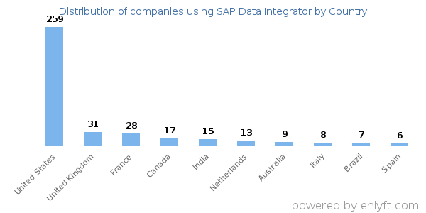SAP Data Integrator customers by country