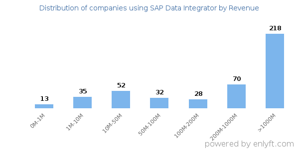 SAP Data Integrator clients - distribution by company revenue