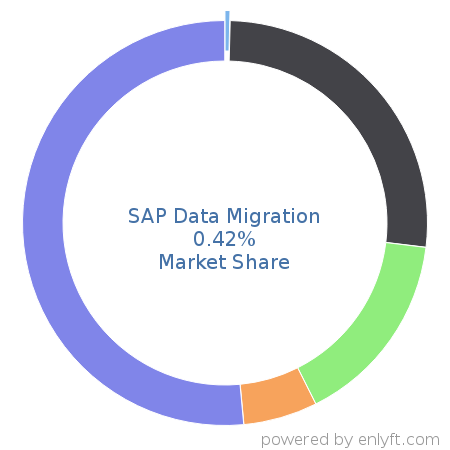 SAP Data Migration market share in Data Integration is about 0.42%