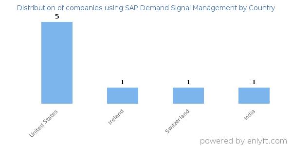 SAP Demand Signal Management customers by country