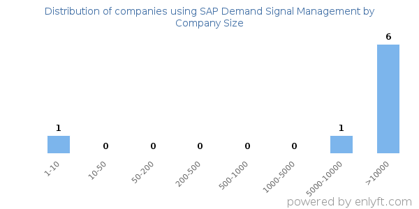 Companies using SAP Demand Signal Management, by size (number of employees)