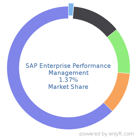SAP Enterprise Performance Management market share in Enterprise Performance Management is about 1.37%