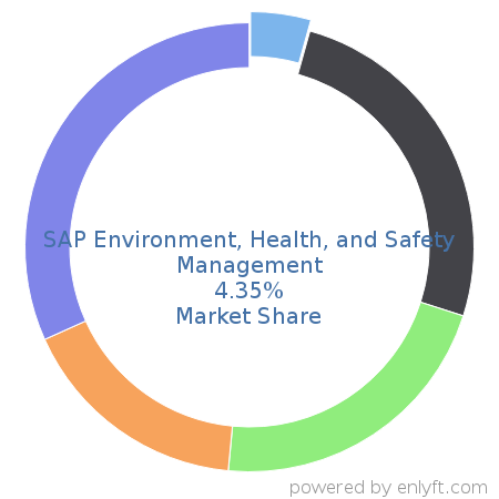 SAP Environment, Health, and Safety Management market share in Environment, Health & Safety is about 4.35%