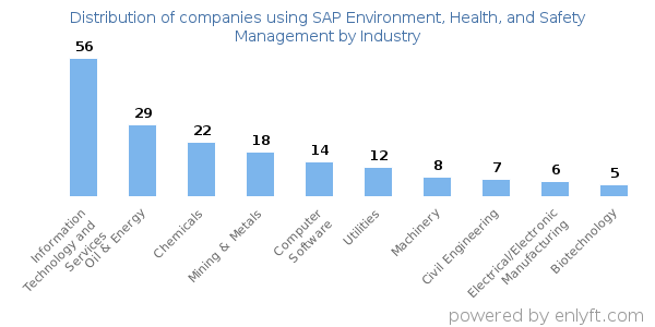 Companies using SAP Environment, Health, and Safety Management - Distribution by industry