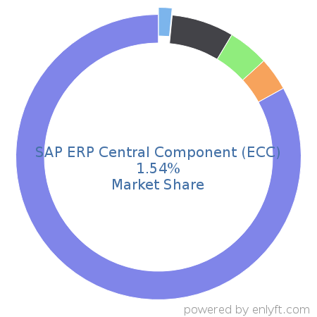 SAP ERP Central Component (ECC) market share in Enterprise Resource Planning (ERP) is about 1.54%