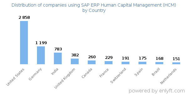 SAP ERP Human Capital Management (HCM) customers by country