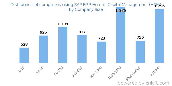 Companies using SAP ERP Human Capital Management (HCM), by size (number of employees)