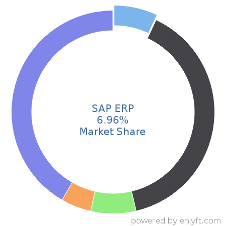 SAP ERP market share in Accounting is about 6.96%