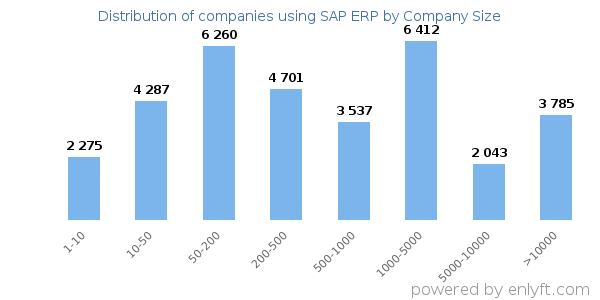 Companies using SAP ERP, by size (number of employees)