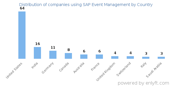 SAP Event Management customers by country