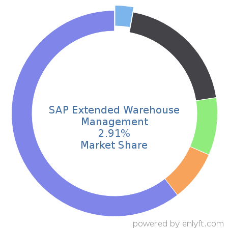 SAP Extended Warehouse Management market share in Supply Chain Management (SCM) is about 2.91%
