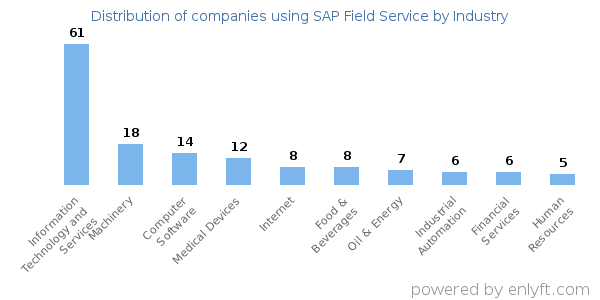 Companies using SAP Field Service - Distribution by industry