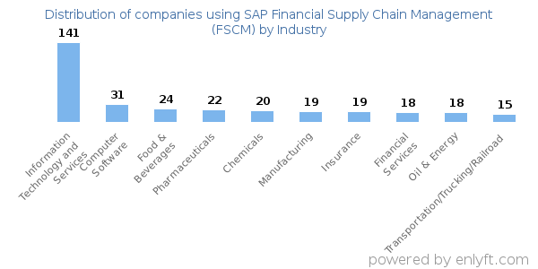 Companies using SAP Financial Supply Chain Management (FSCM) - Distribution by industry