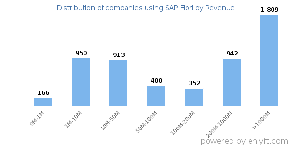 SAP Fiori clients - distribution by company revenue