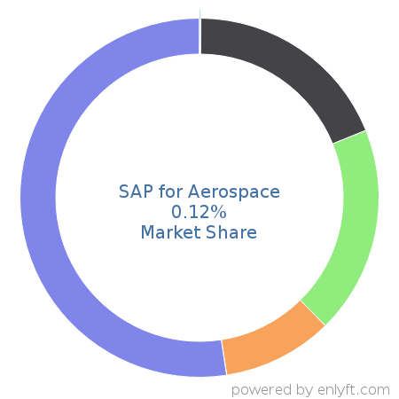 SAP for Aerospace market share in Manufacturing Engineering is about 0.12%