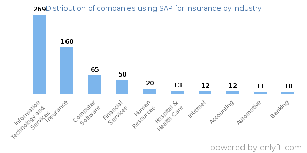 Companies using SAP for Insurance - Distribution by industry