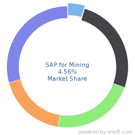 SAP for Mining market share in Mining is about 4.56%