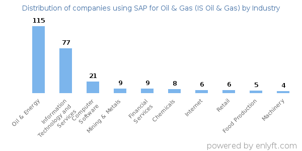 Companies using SAP for Oil & Gas (IS Oil & Gas) - Distribution by industry