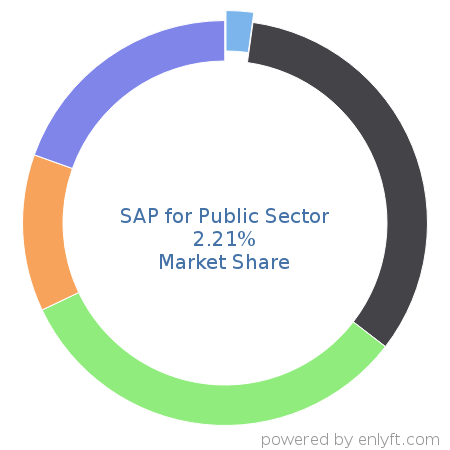 SAP for Public Sector market share in Government & Public Sector is about 2.21%
