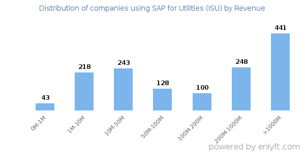 SAP for Utilities (ISU) clients - distribution by company revenue