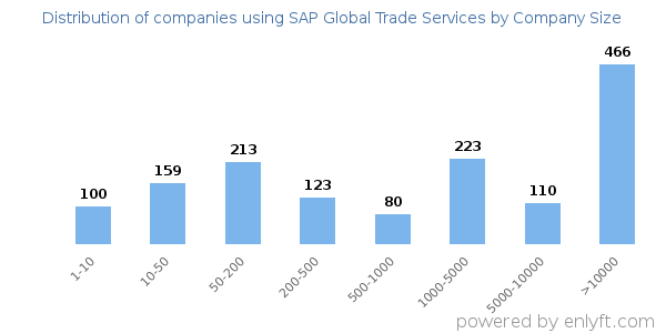 Companies using SAP Global Trade Services, by size (number of employees)