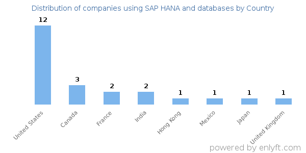 SAP HANA and databases customers by country